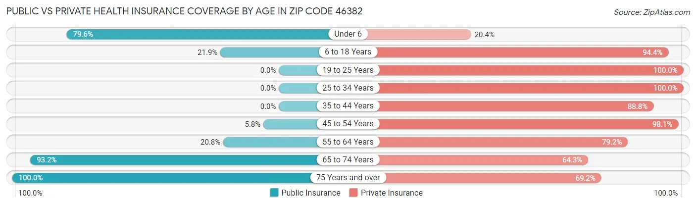 Public vs Private Health Insurance Coverage by Age in Zip Code 46382