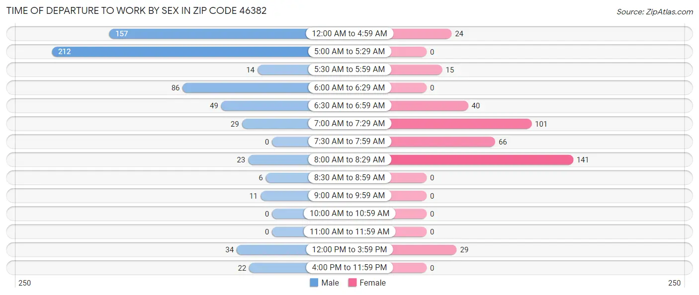 Time of Departure to Work by Sex in Zip Code 46382
