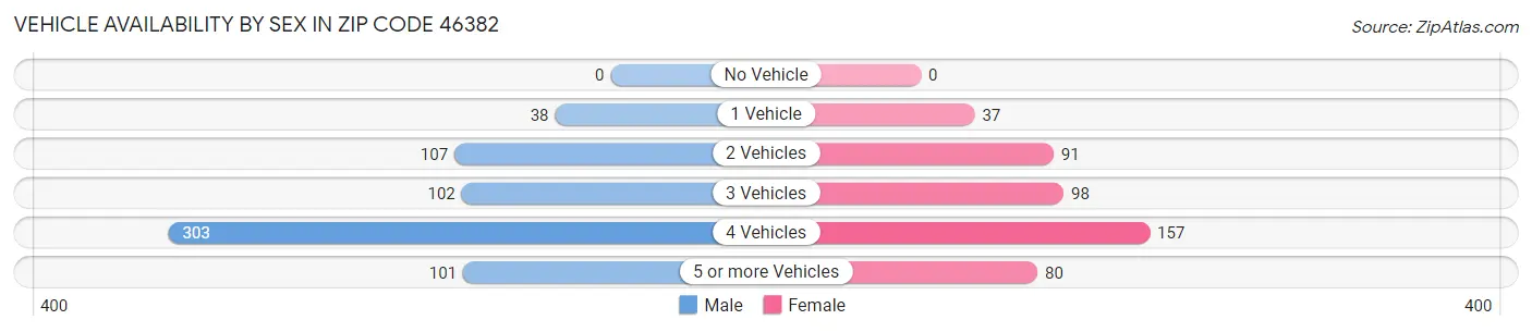 Vehicle Availability by Sex in Zip Code 46382