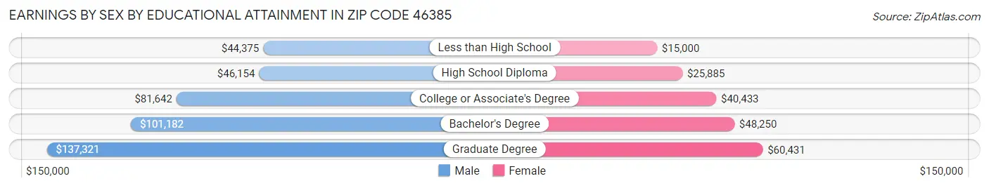 Earnings by Sex by Educational Attainment in Zip Code 46385