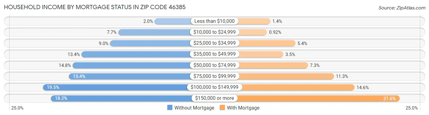 Household Income by Mortgage Status in Zip Code 46385