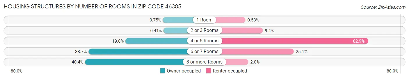 Housing Structures by Number of Rooms in Zip Code 46385