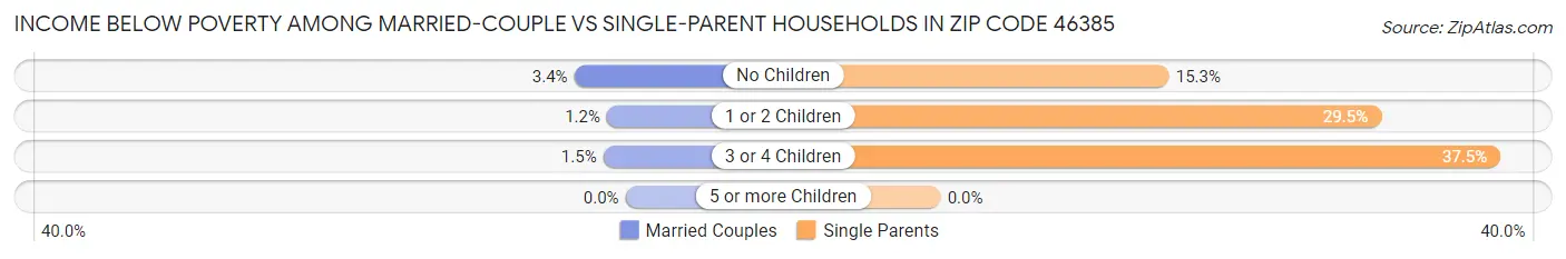 Income Below Poverty Among Married-Couple vs Single-Parent Households in Zip Code 46385