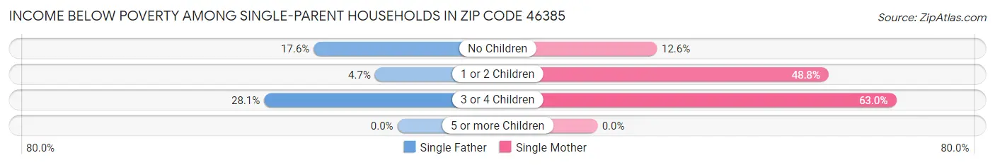 Income Below Poverty Among Single-Parent Households in Zip Code 46385