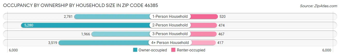 Occupancy by Ownership by Household Size in Zip Code 46385