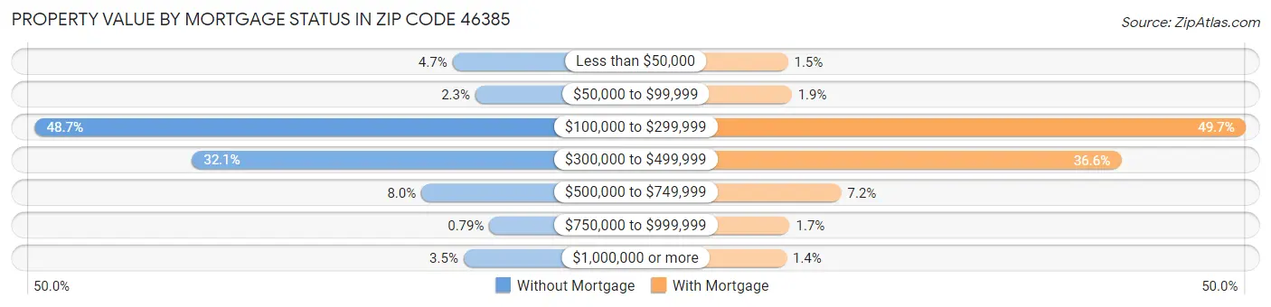 Property Value by Mortgage Status in Zip Code 46385
