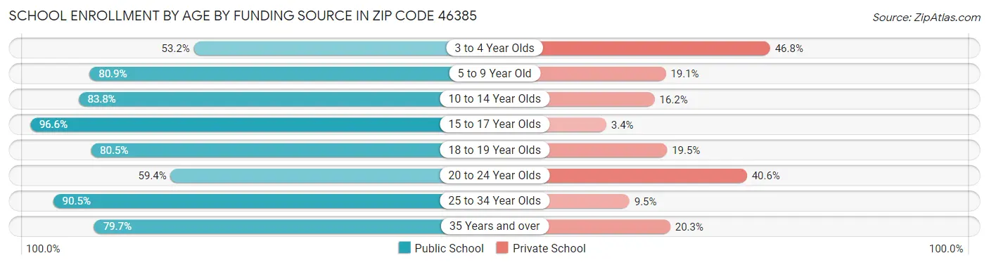 School Enrollment by Age by Funding Source in Zip Code 46385