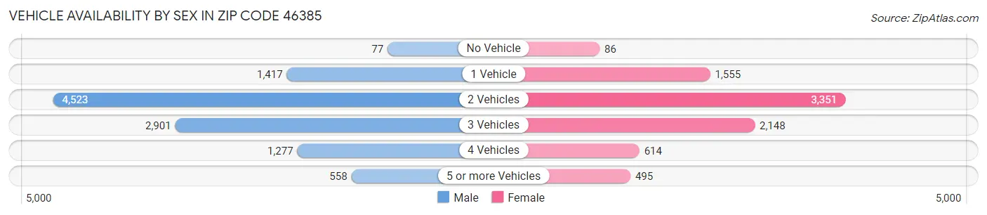 Vehicle Availability by Sex in Zip Code 46385