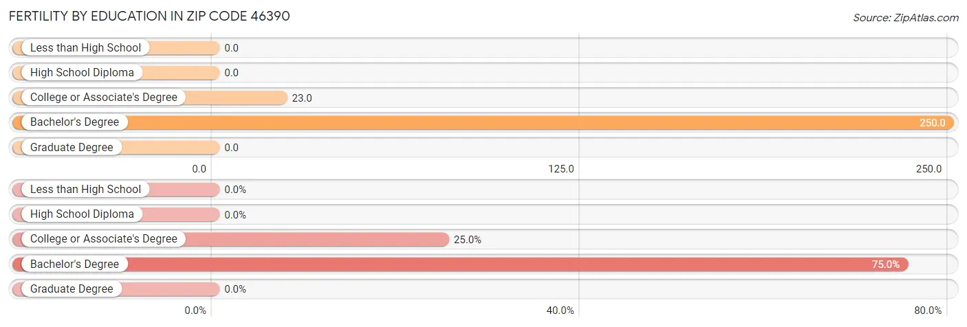 Female Fertility by Education Attainment in Zip Code 46390