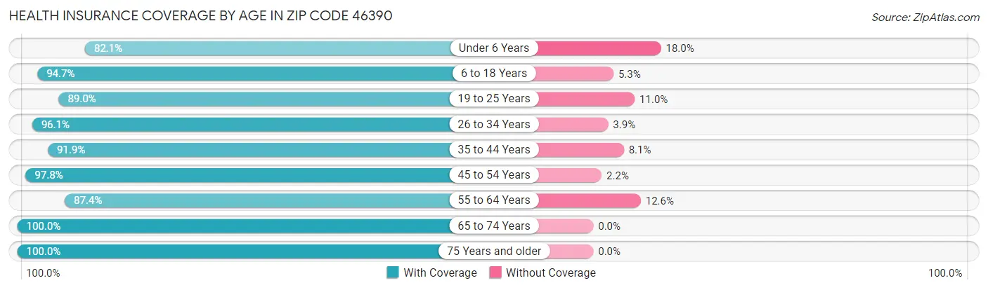 Health Insurance Coverage by Age in Zip Code 46390