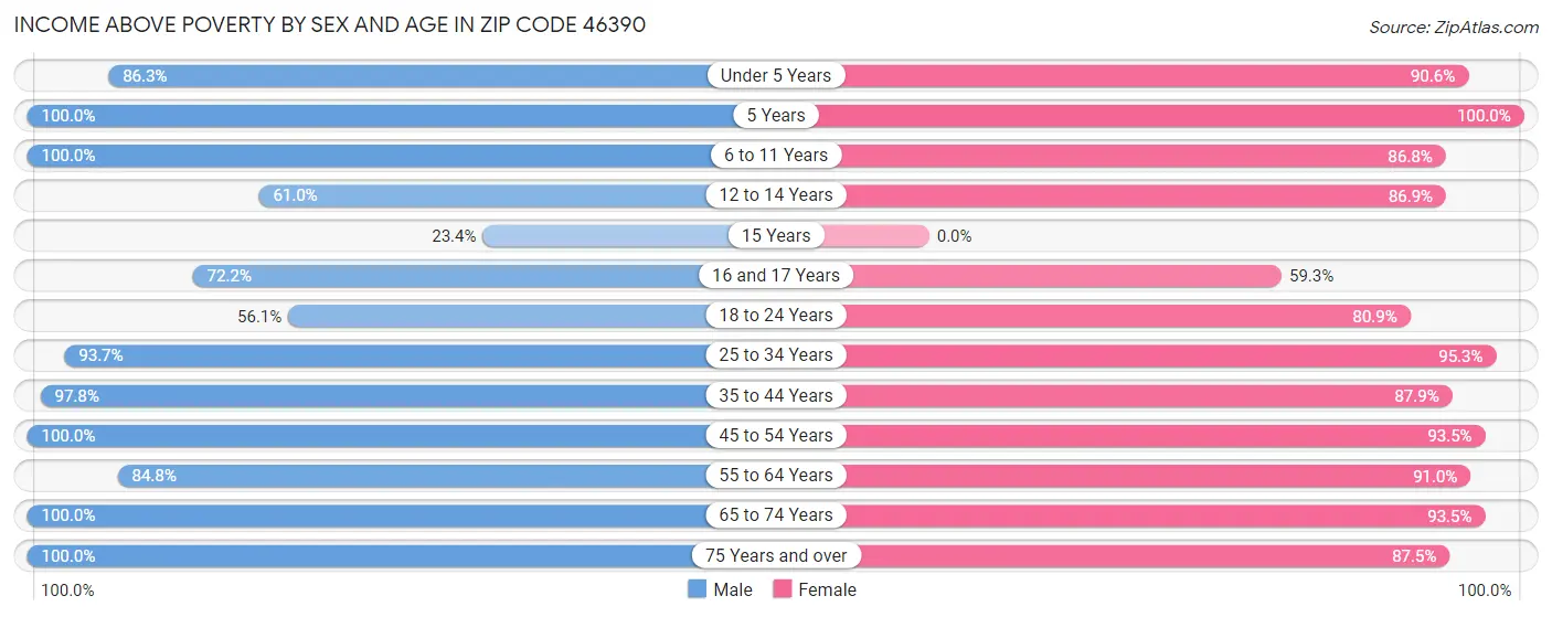 Income Above Poverty by Sex and Age in Zip Code 46390