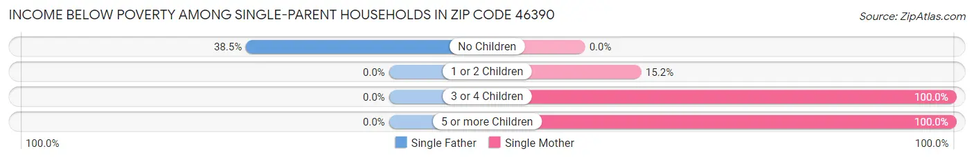 Income Below Poverty Among Single-Parent Households in Zip Code 46390