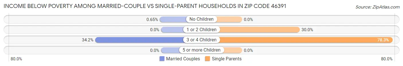 Income Below Poverty Among Married-Couple vs Single-Parent Households in Zip Code 46391