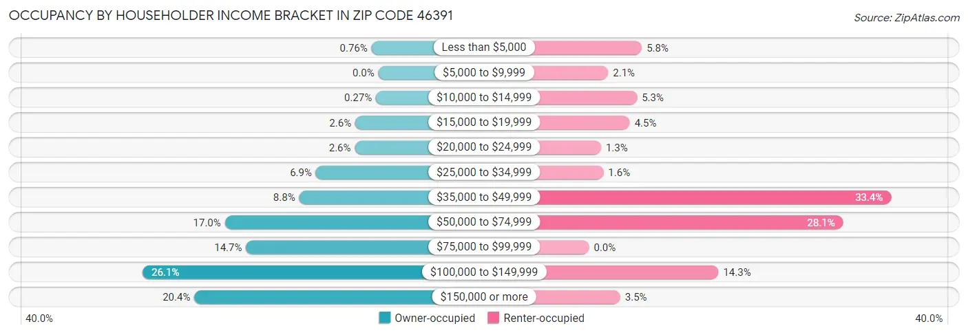 Occupancy by Householder Income Bracket in Zip Code 46391