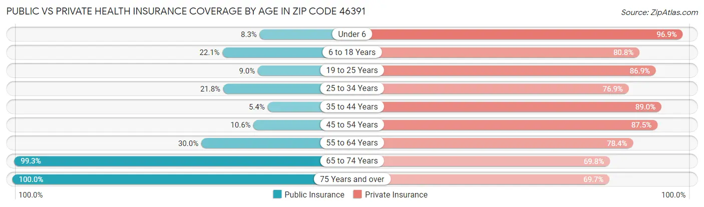 Public vs Private Health Insurance Coverage by Age in Zip Code 46391