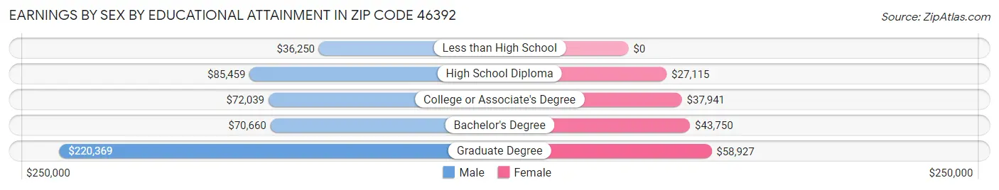 Earnings by Sex by Educational Attainment in Zip Code 46392
