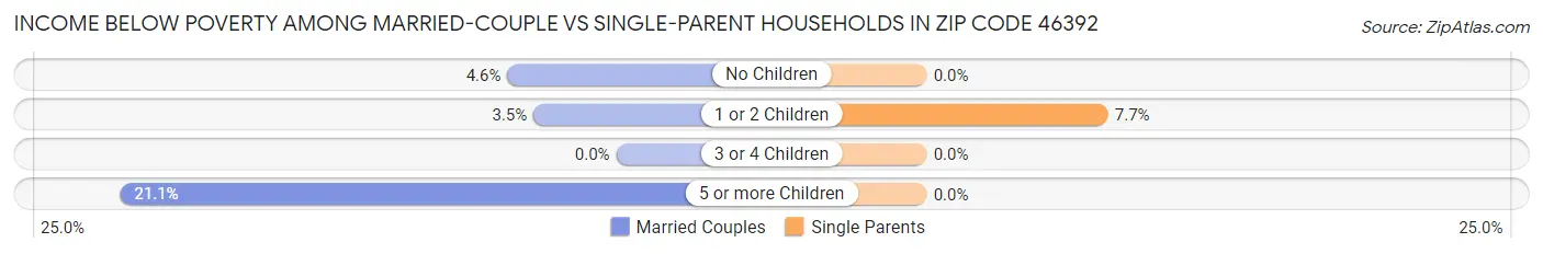 Income Below Poverty Among Married-Couple vs Single-Parent Households in Zip Code 46392