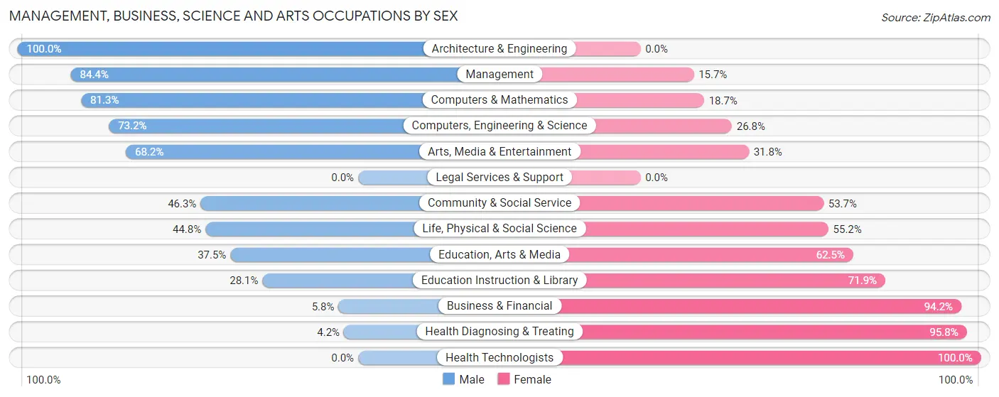 Management, Business, Science and Arts Occupations by Sex in Zip Code 46392
