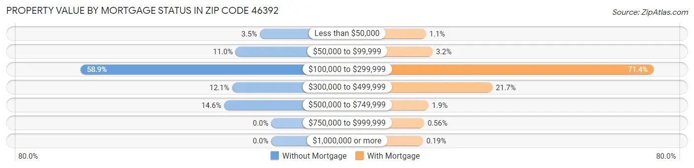 Property Value by Mortgage Status in Zip Code 46392