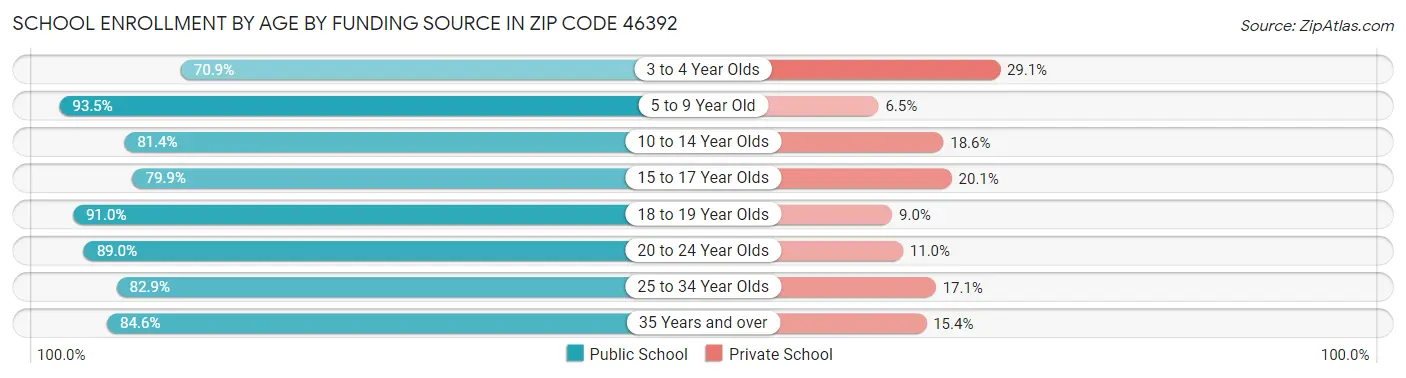 School Enrollment by Age by Funding Source in Zip Code 46392