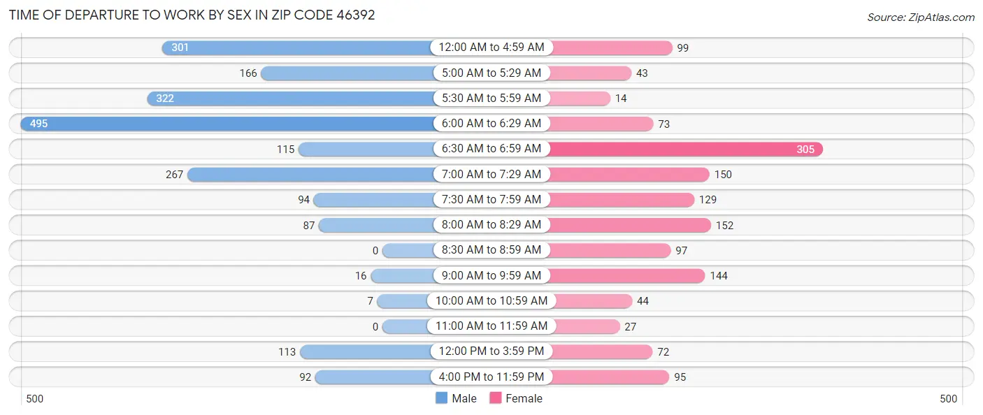 Time of Departure to Work by Sex in Zip Code 46392