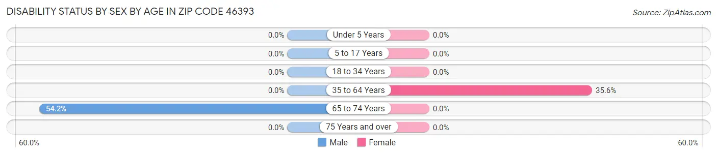 Disability Status by Sex by Age in Zip Code 46393