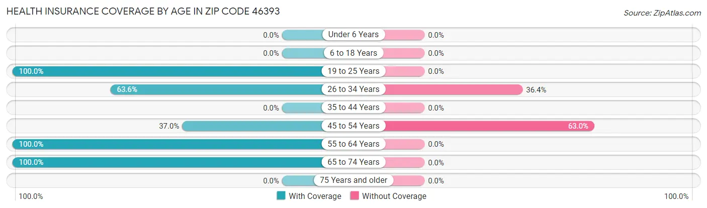 Health Insurance Coverage by Age in Zip Code 46393