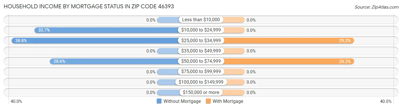 Household Income by Mortgage Status in Zip Code 46393
