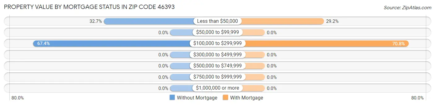 Property Value by Mortgage Status in Zip Code 46393