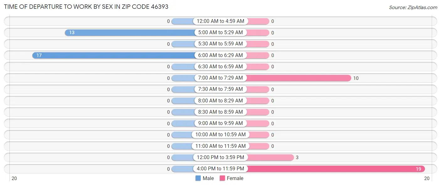 Time of Departure to Work by Sex in Zip Code 46393