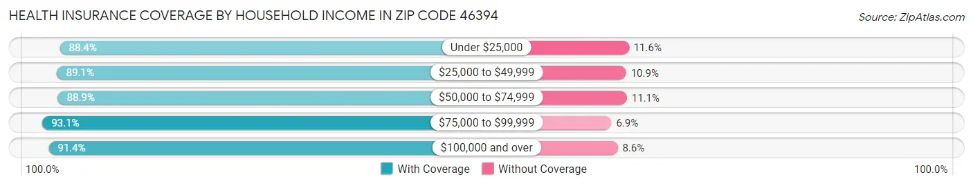 Health Insurance Coverage by Household Income in Zip Code 46394