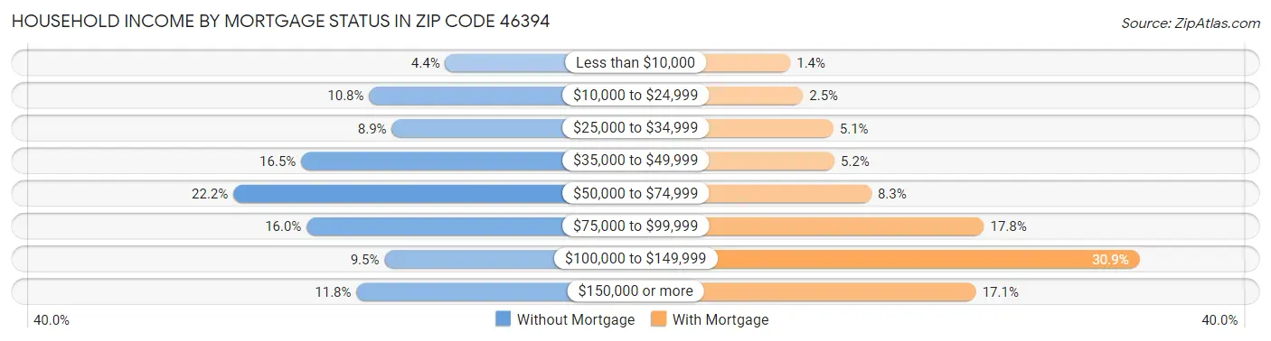 Household Income by Mortgage Status in Zip Code 46394
