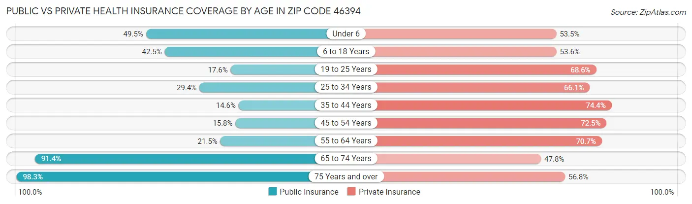 Public vs Private Health Insurance Coverage by Age in Zip Code 46394