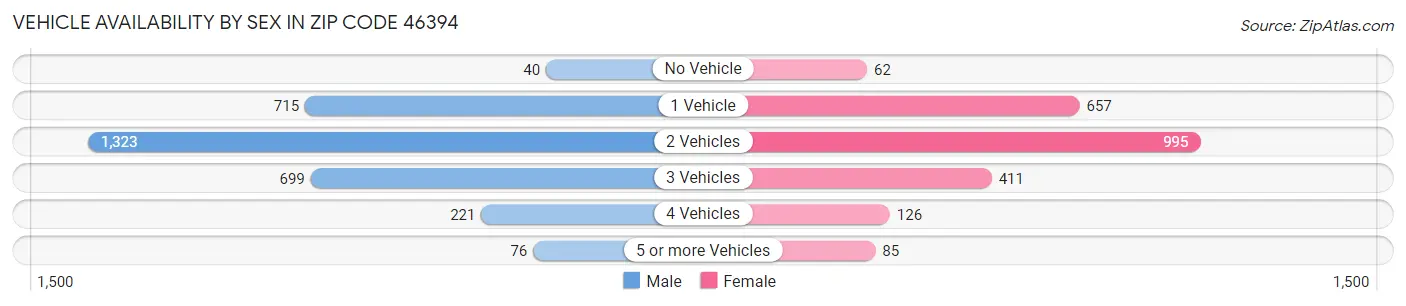 Vehicle Availability by Sex in Zip Code 46394