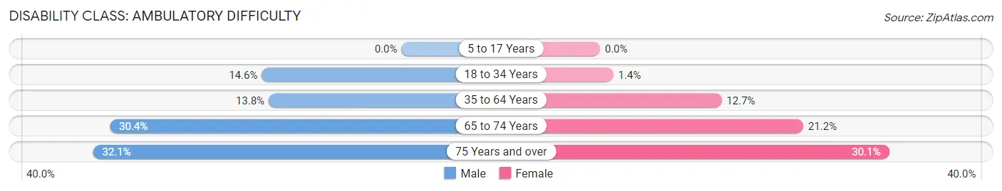 Disability in Zip Code 46402: <span>Ambulatory Difficulty</span>