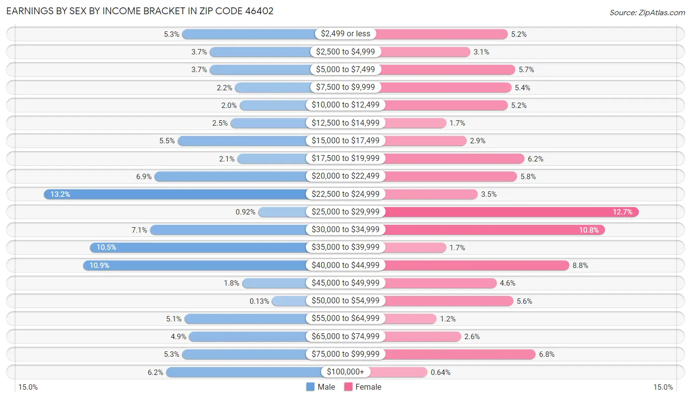 Earnings by Sex by Income Bracket in Zip Code 46402