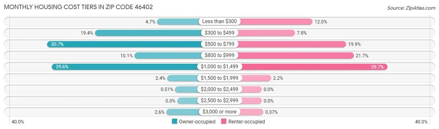 Monthly Housing Cost Tiers in Zip Code 46402