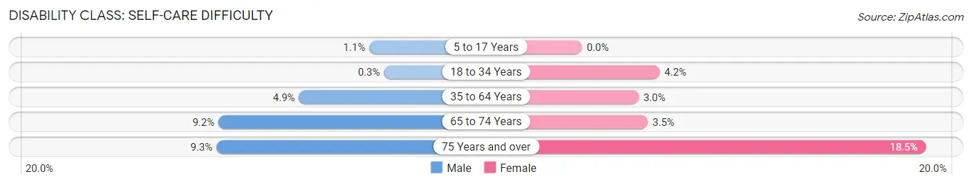 Disability in Zip Code 46402: <span>Self-Care Difficulty</span>