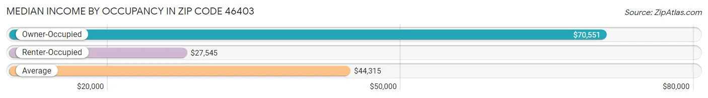 Median Income by Occupancy in Zip Code 46403