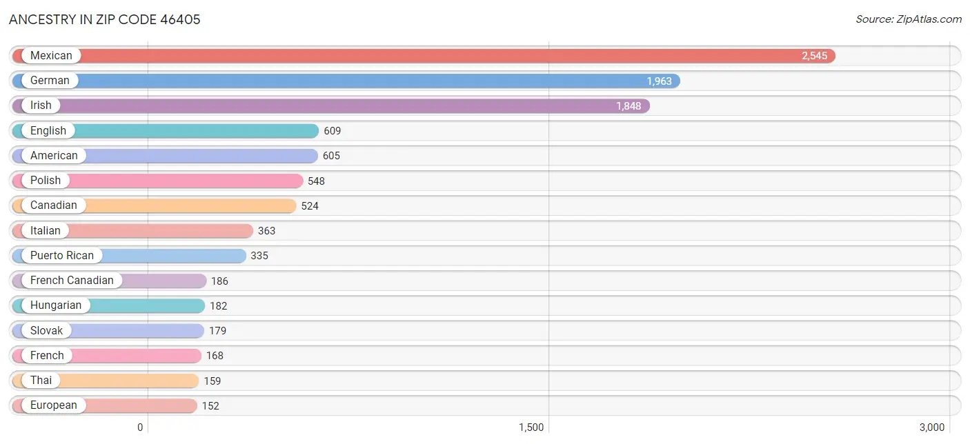 Ancestry in Zip Code 46405