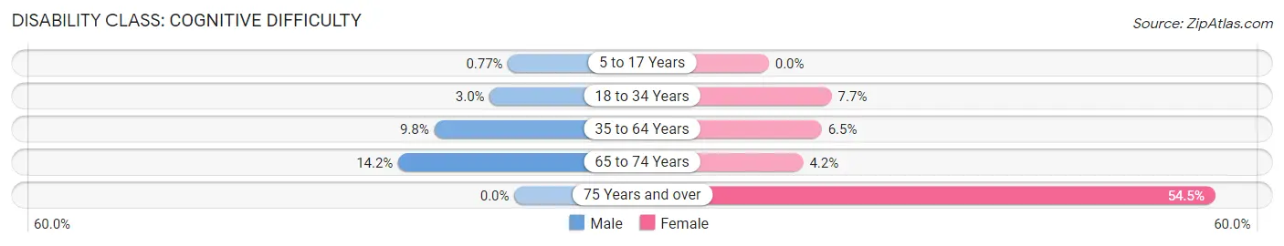 Disability in Zip Code 46405: <span>Cognitive Difficulty</span>