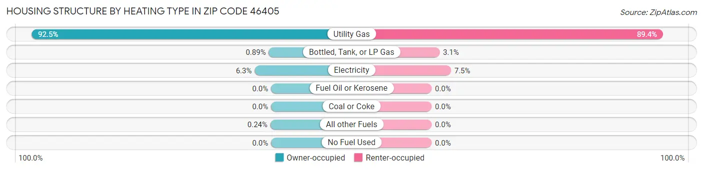 Housing Structure by Heating Type in Zip Code 46405