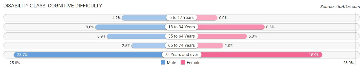 Disability in Zip Code 46410: <span>Cognitive Difficulty</span>