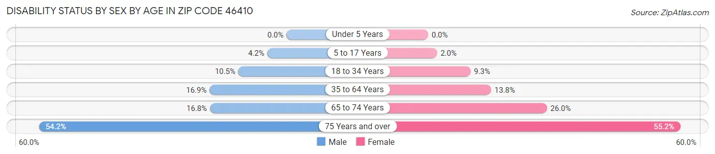 Disability Status by Sex by Age in Zip Code 46410