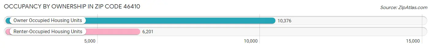 Occupancy by Ownership in Zip Code 46410