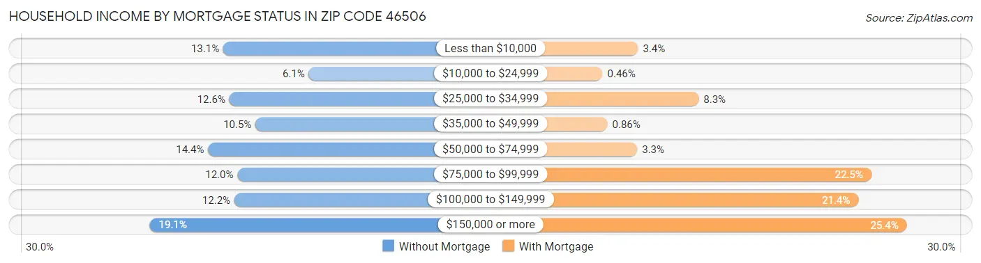 Household Income by Mortgage Status in Zip Code 46506