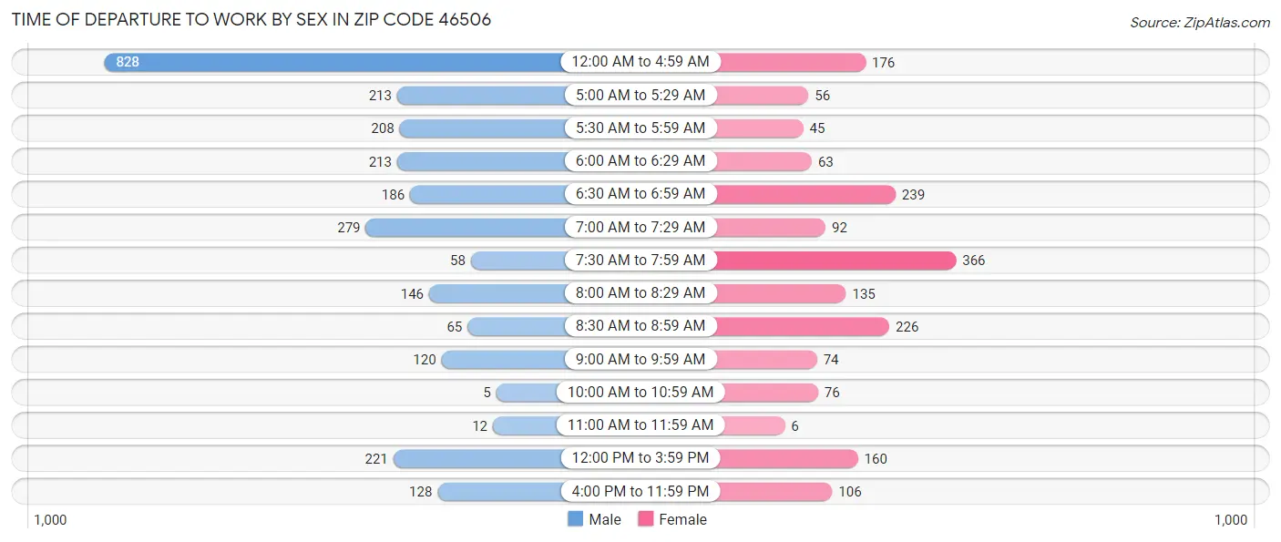 Time of Departure to Work by Sex in Zip Code 46506