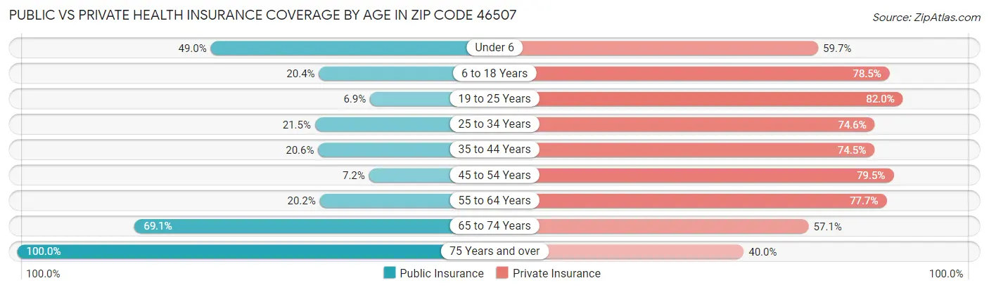 Public vs Private Health Insurance Coverage by Age in Zip Code 46507