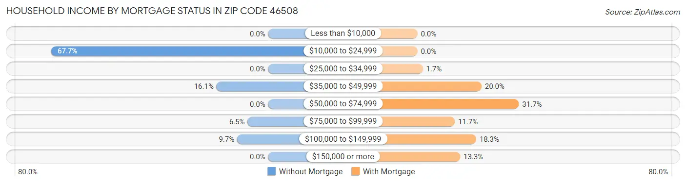 Household Income by Mortgage Status in Zip Code 46508
