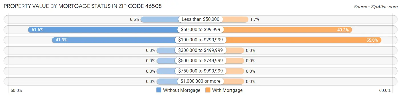 Property Value by Mortgage Status in Zip Code 46508